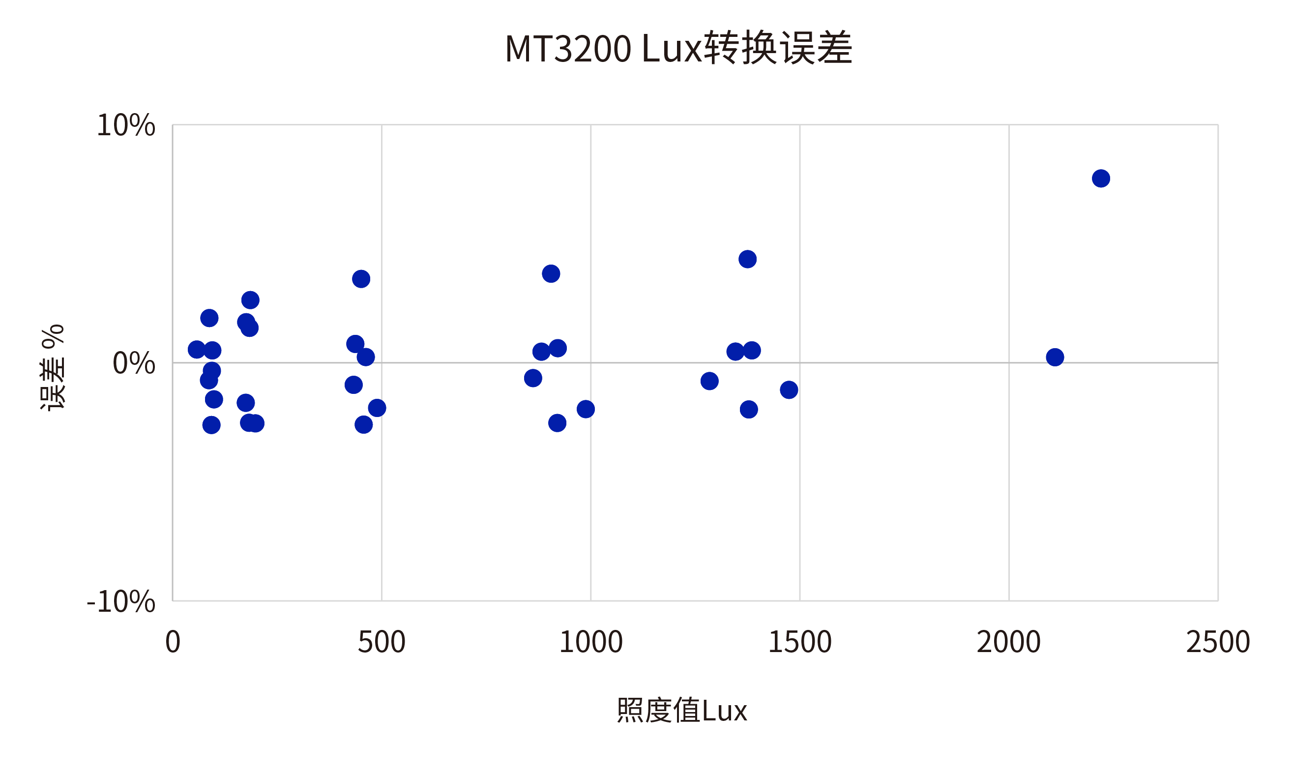 美芯晟推出小尺寸、高灵敏度、高性价比数字环境光传感器MT3200(图5)